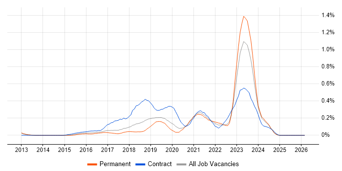 Azure Consultant job vacancy trend in Manchester