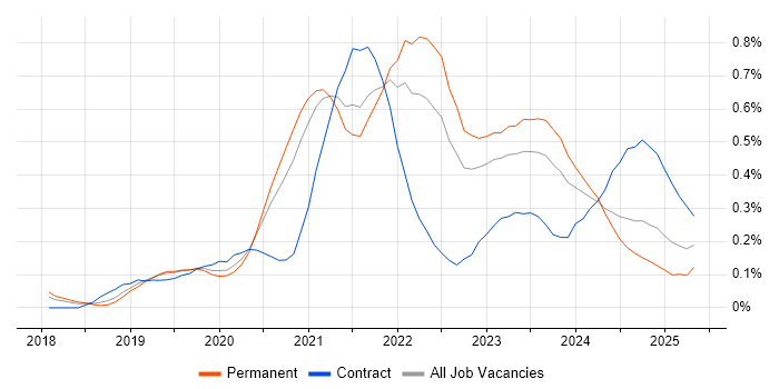 Job vacancy trend for Azure Cosmos DB in Manchester Job vacancy trend for Azure Cosmos DB in Manchester
