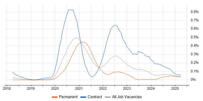 Job vacancy trend for Azure Data Architect in Manchester Job vacancy trend for Azure Data Architect in Manchester