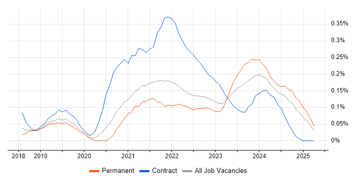 Job vacancy trend for Azure Data Engineer in Manchester Job vacancy trend for Azure Data Engineer in Manchester