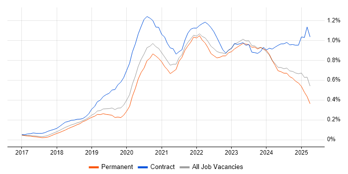 Job vacancy trend for Azure Data Factory in Manchester Job vacancy trend for Azure Data Factory in Manchester