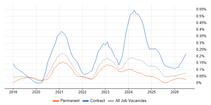 Azure Databricks job vacancy trend in Manchester