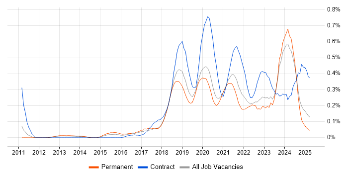 Job vacancy trend for Azure Developer in Manchester Job vacancy trend for Azure Developer in Manchester