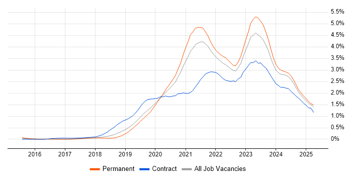 Job vacancy trend for Azure DevOps in Manchester Job vacancy trend for Azure DevOps in Manchester