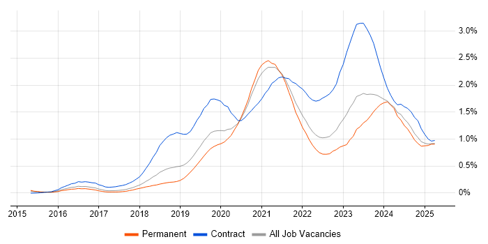 Job vacancy trend for Azure Engineer in Manchester Job vacancy trend for Azure Engineer in Manchester