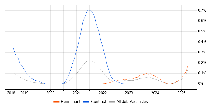 Job vacancy trend for Azure Event Grid in Manchester Job vacancy trend for Azure Event Grid in Manchester