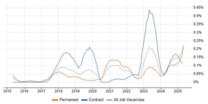 Job vacancy trend for Azure ExpressRoute in Manchester Job vacancy trend for Azure ExpressRoute in Manchester