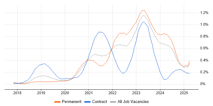 Job vacancy trend for Azure Functions in Manchester Job vacancy trend for Azure Functions in Manchester