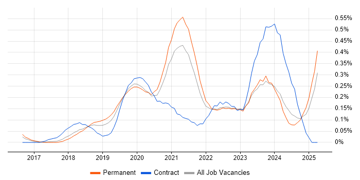 Job vacancy trend for Azure Infrastructure Engineer in Manchester Job vacancy trend for Azure Infrastructure Engineer in Manchester