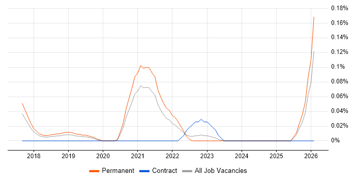 Azure Infrastructure Lead job vacancy trend in Manchester