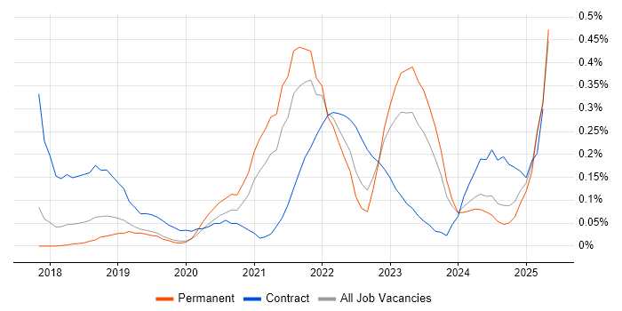 Job vacancy trend for Azure Key Vault in Manchester