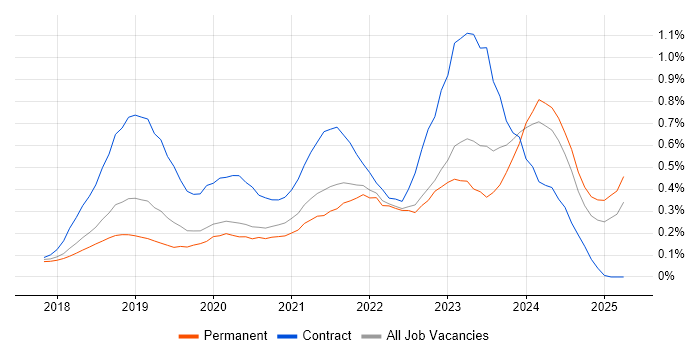 Job vacancy trend for Azure Logic Apps in Manchester Job vacancy trend for Azure Logic Apps in Manchester