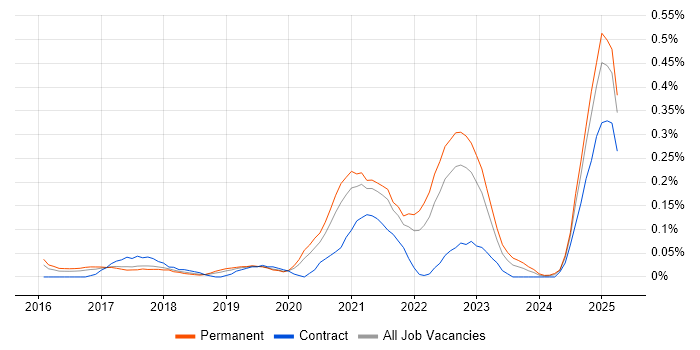 Job vacancy trend for Azure Machine Learning in Manchester
