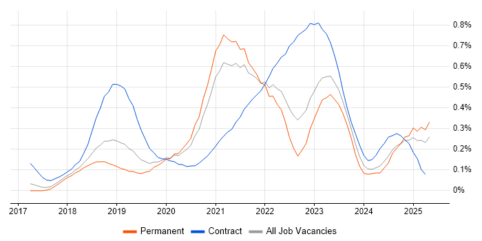 Job vacancy trend for Azure Monitor in Manchester Job vacancy trend for Azure Monitor in Manchester