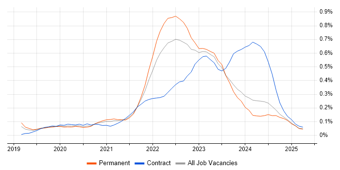 Job vacancy trend for Azure Sentinel in Manchester Job vacancy trend for Azure Sentinel in Manchester