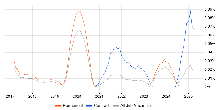Job vacancy trend for Azure Software Engineer in Manchester Job vacancy trend for Azure Software Engineer in Manchester