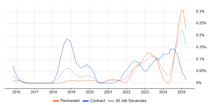 Job vacancy trend for Azure Specialist in Manchester Job vacancy trend for Azure Specialist in Manchester