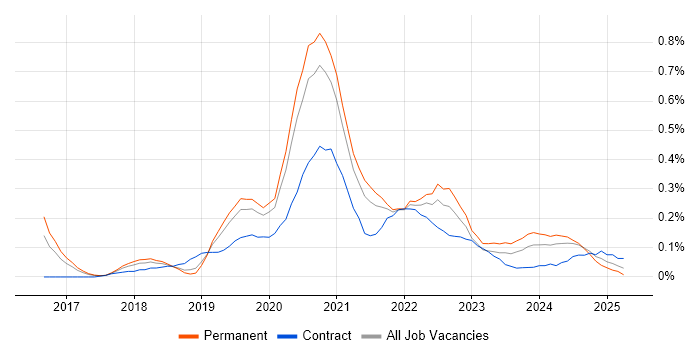 Job vacancy trend for Azure SQL Data Warehouse in Manchester Job vacancy trend for Azure SQL Data Warehouse in Manchester