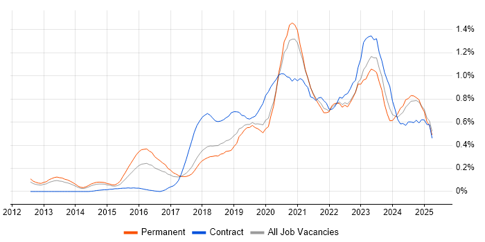 Job vacancy trend for Azure SQL Database in Manchester