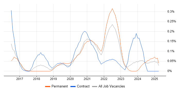 Job vacancy trend for Azure Stack in Manchester Job vacancy trend for Azure Stack in Manchester