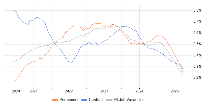 Job vacancy trend for Azure Synapse Analytics in Manchester Job vacancy trend for Azure Synapse Analytics in Manchester
