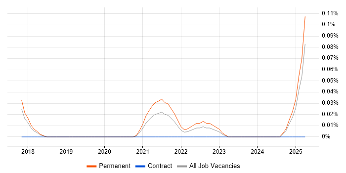 Job vacancy trend for Azure Table in Manchester Job vacancy trend for Azure Table in Manchester