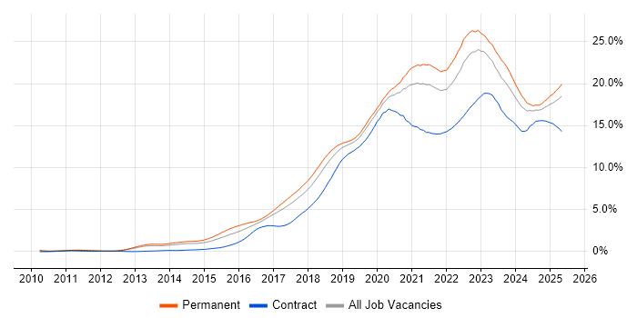Job vacancy trend for Azure in Manchester Job vacancy trend for Azure in Manchester