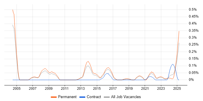 Job vacancy trend for B2B Marketing in Manchester Job vacancy trend for B2B Marketing in Manchester