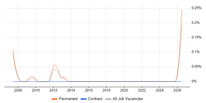 B2B Sales Manager job vacancy trend in Manchester