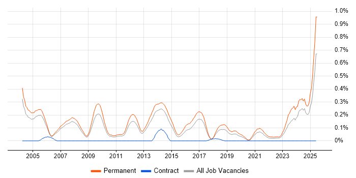 Job vacancy trend for B2B Sales in Manchester