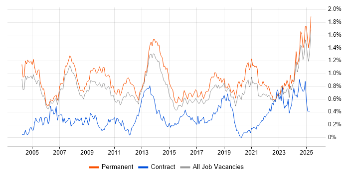 Job vacancy trend for B2B in Manchester