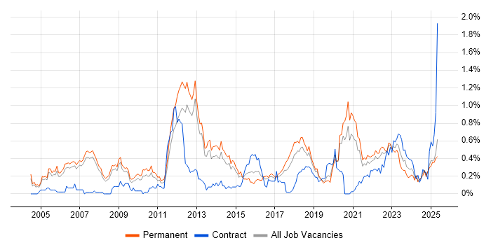 Job vacancy trend for B2C in Manchester Job vacancy trend for B2C in Manchester