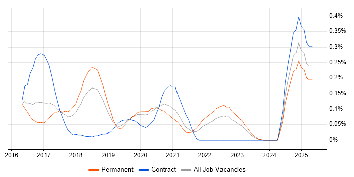 Job vacancy trend for Babel in Manchester Job vacancy trend for Babel in Manchester