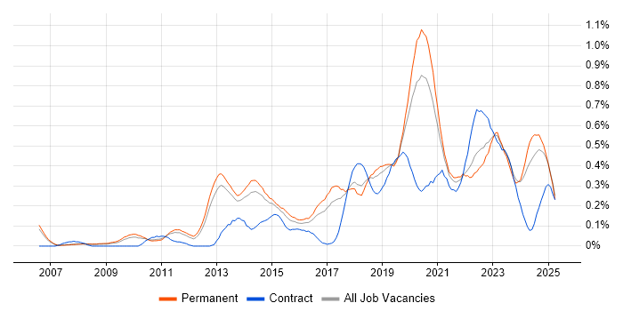 Job vacancy trend for Backend Developer in Manchester Job vacancy trend for Backend Developer in Manchester
