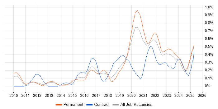 Job vacancy trend for Backlog Management in Manchester Job vacancy trend for Backlog Management in Manchester