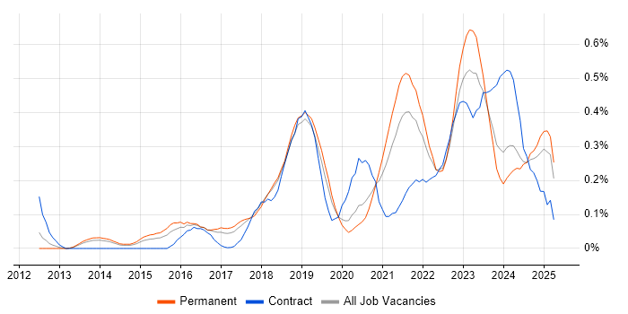 Job vacancy trend for Backlog Prioritisation in Manchester Job vacancy trend for Backlog Prioritisation in Manchester