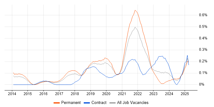 Job vacancy trend for Backlog Refinement in Manchester