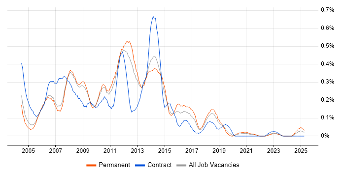 Job vacancy trend for Backup Exec in Manchester