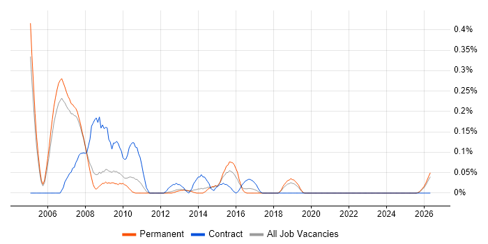 Balanced Scorecard job vacancy trend in Manchester