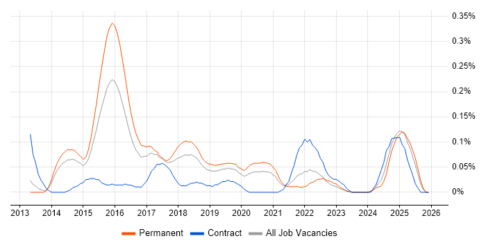Balsamiq job vacancy trend in Manchester