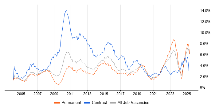 Job vacancy trend for Banking in Manchester Job vacancy trend for Banking in Manchester