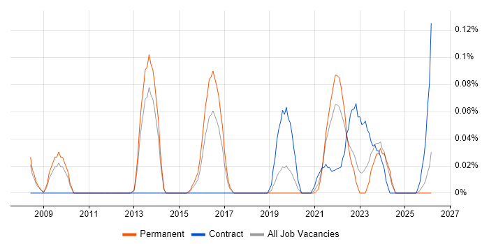 Barracuda Networks job vacancy trend in Manchester