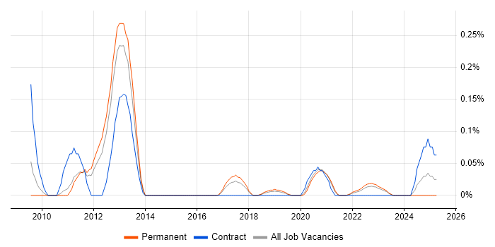 Job vacancy trend for Batch Management in Manchester Job vacancy trend for Batch Management in Manchester