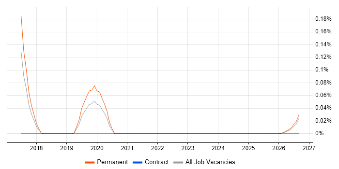Battery Management job vacancy trend in Manchester