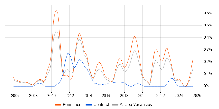 Job vacancy trend for BBC in Manchester Job vacancy trend for BBC in Manchester
