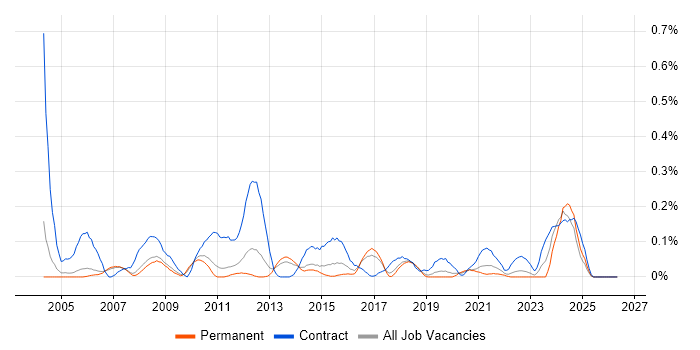 BC Cleared job vacancy trend in Manchester
