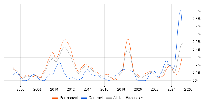 Job vacancy trend for BCP in Manchester Job vacancy trend for BCP in Manchester