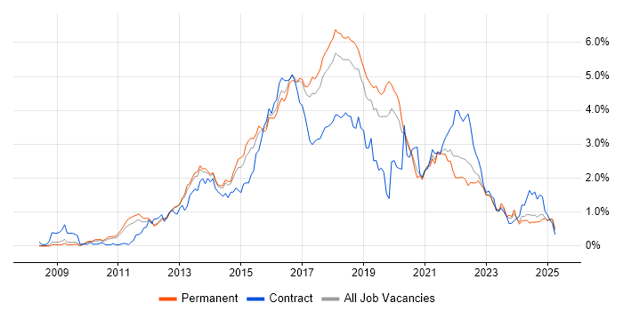 Job vacancy trend for BDD in Manchester Job vacancy trend for BDD in Manchester