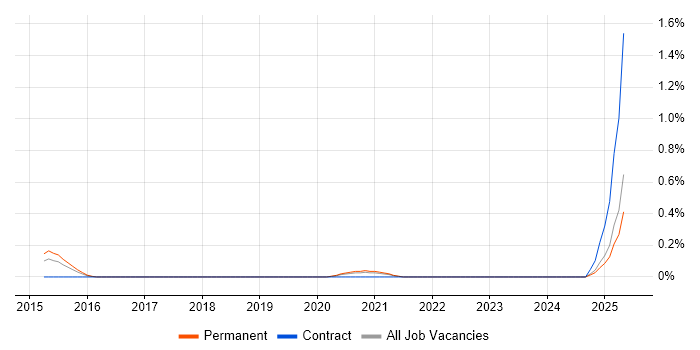 Job vacancy trend for Behavioural Analytics in Manchester Job vacancy trend for Behavioural Analytics in Manchester