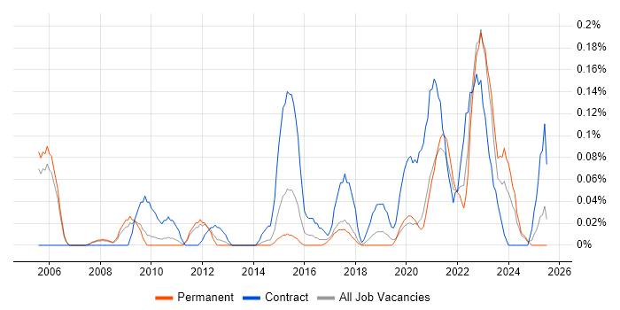 Job vacancy trend for Behavioural Change in Manchester Job vacancy trend for Behavioural Change in Manchester
